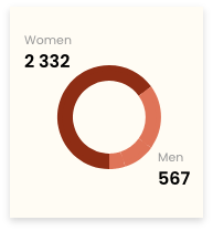 Piechart